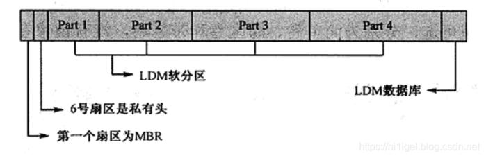 动态磁盘结构图