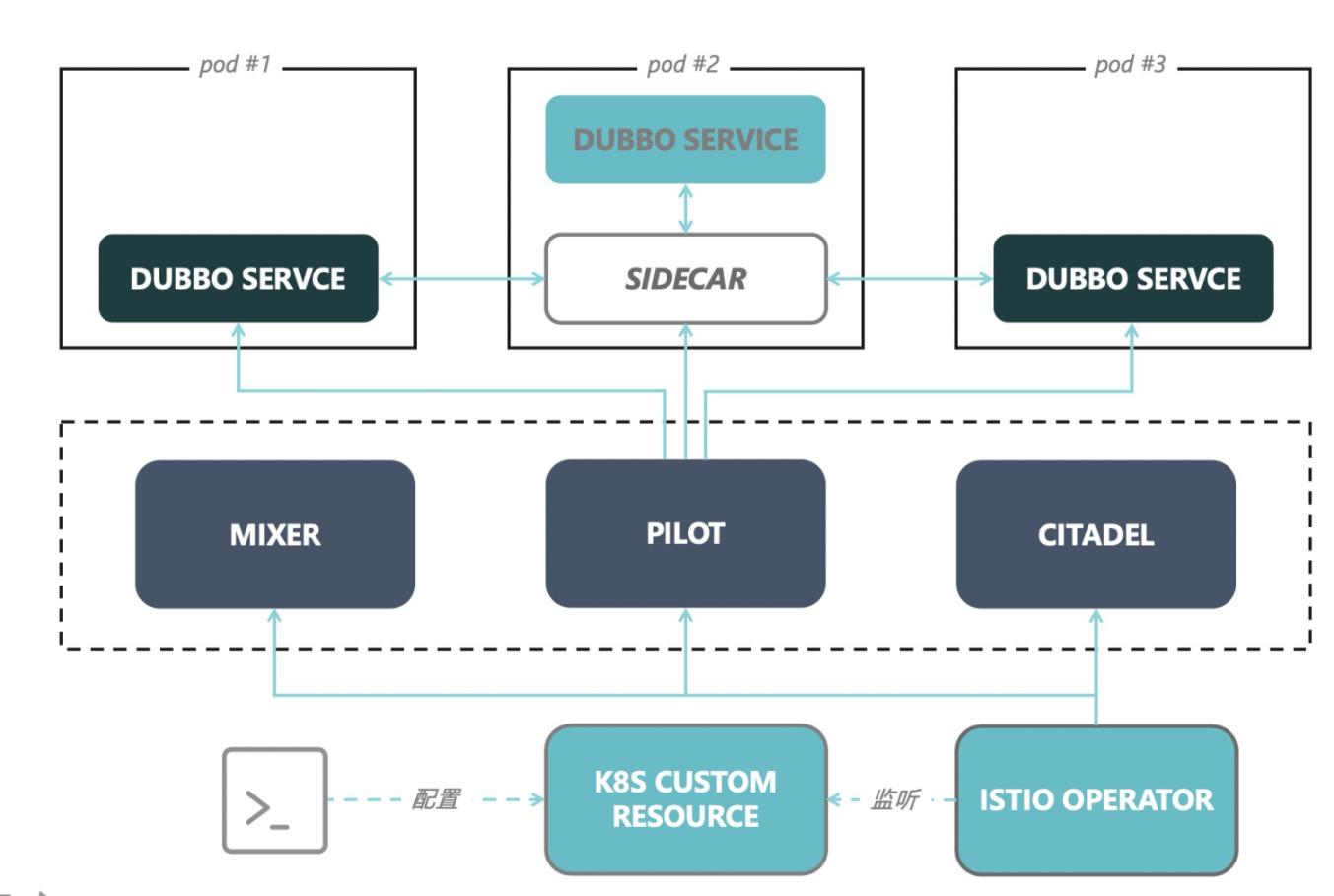 Dubbo 3 在 Mesh 场景下部署架构