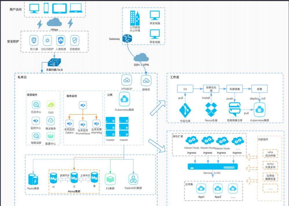 高可用分布式系统架构